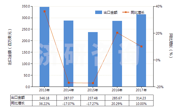 2013-2017年中國固體氫氧化鈉(HS28151100)出口總額及增速統(tǒng)計